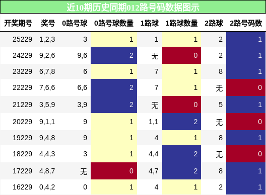 012路号码分析