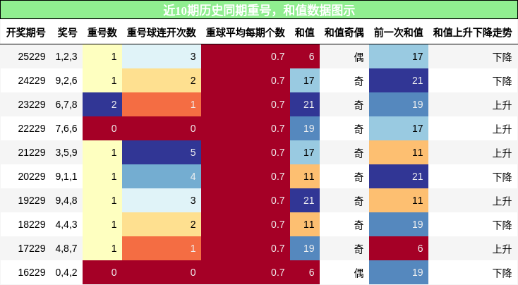 重号分析，和值分析