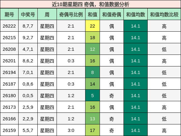 奇偶分析，和值分析