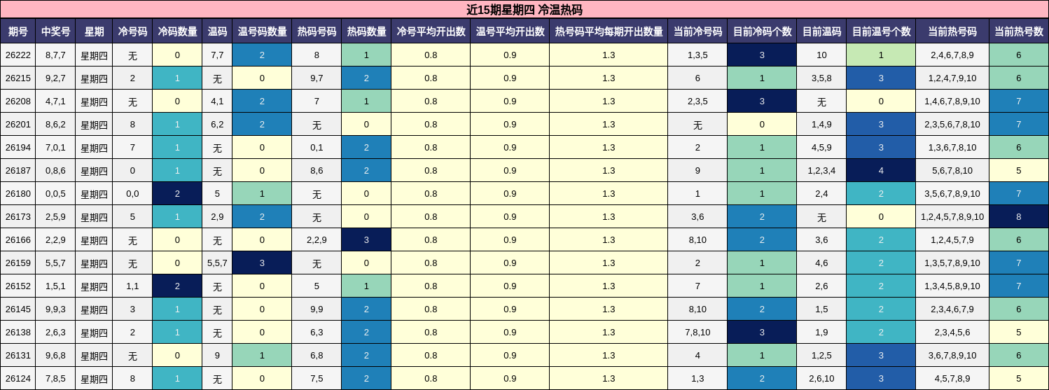 近15期星期四 冷温热码