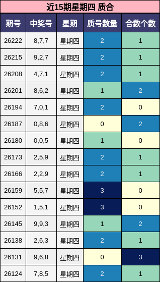 近15期星期四 质合