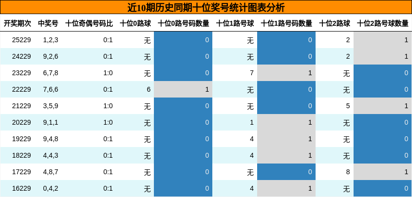 十位奖号分析