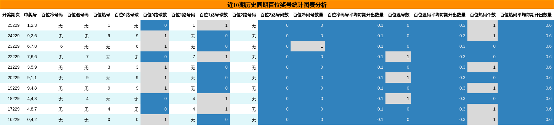 百位奖号分析