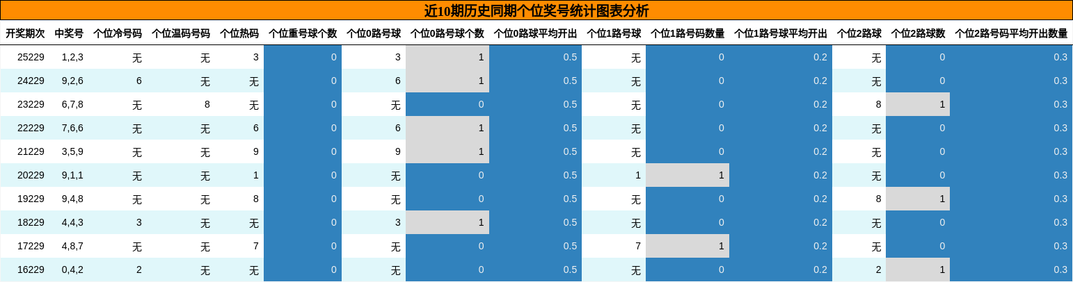 个位奖号分析