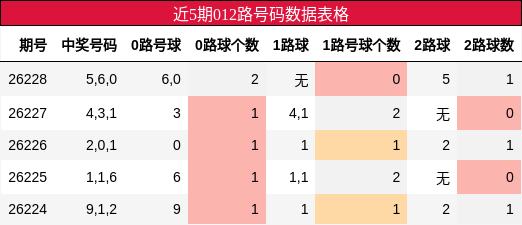 012路号码分析