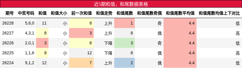 和值分析，和尾分析