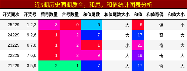 近5期历史同期质合，和尾，和值统计图表分析