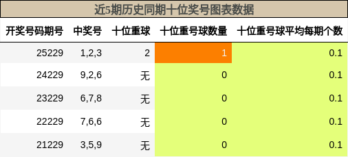 近5期历史同期十位奖号图表数据
