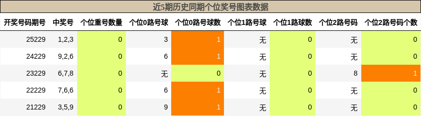 近5期历史同期个位奖号图表数据