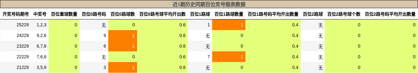近5期历史同期百位奖号图表数据