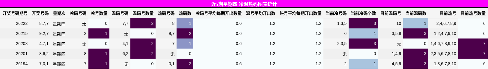 冷温热码分析