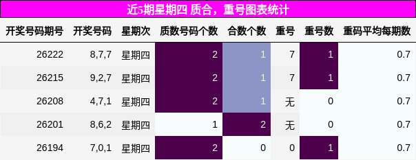 质合分析，重号分析