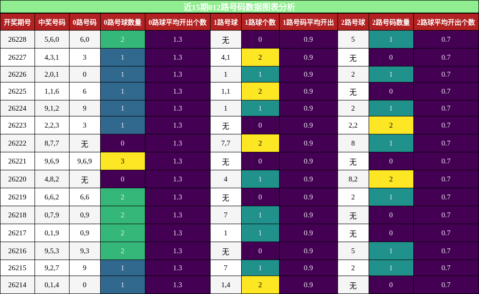 012路号码分析
