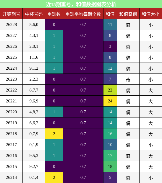重号分析,和值分析