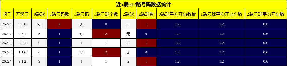 近5期012路号码数据统计