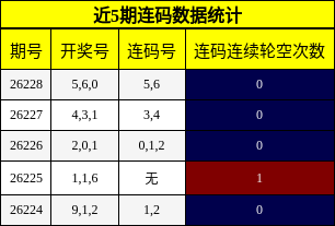 近5期连码数据统计