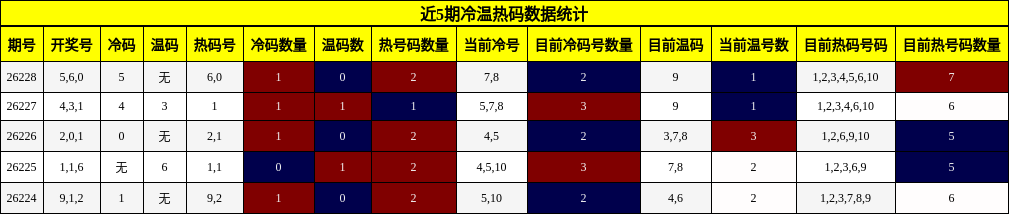 近5期冷温热码数据统计