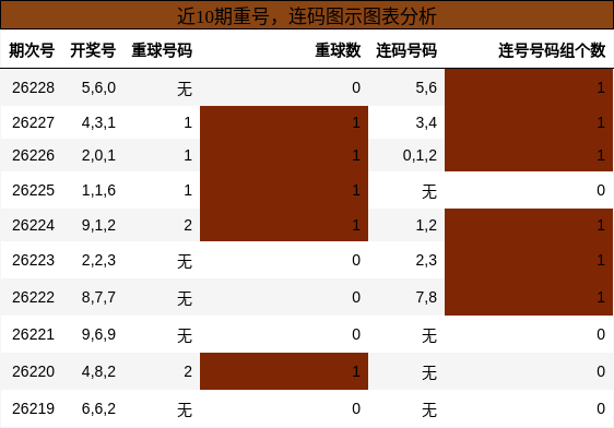 近10期重号,连码图示图表分析