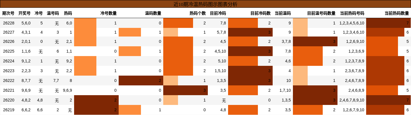 近10期冷温热码图示图表分析