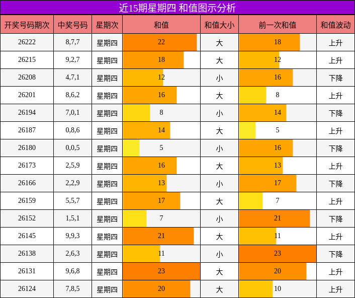 和值分析