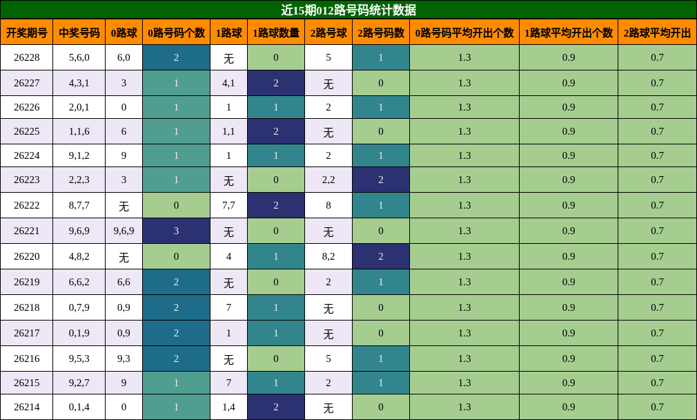 012路号码分析