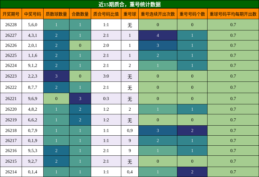质合分析,重号分析