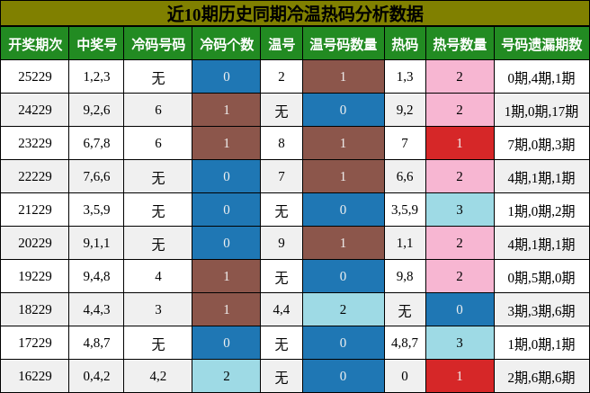 冷温热码分析