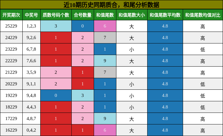 质合分析，和尾分析