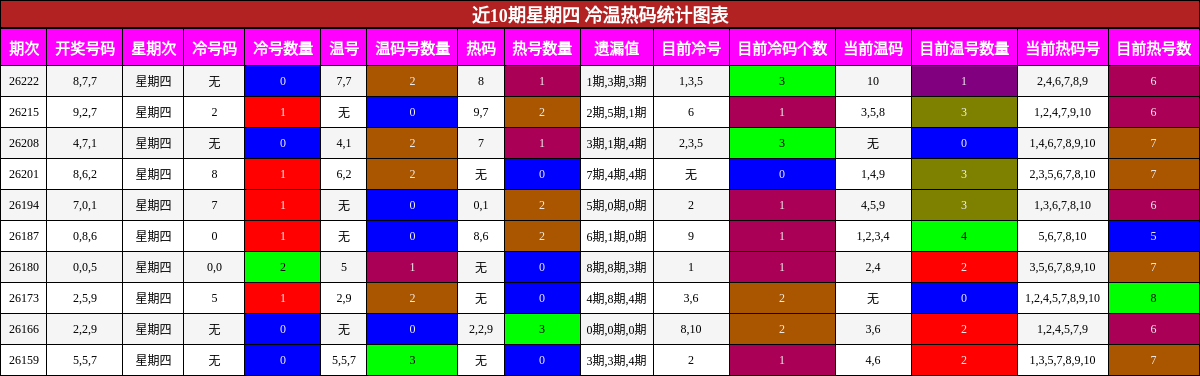 冷温热码分析