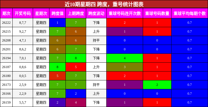 跨度分析，重号分析