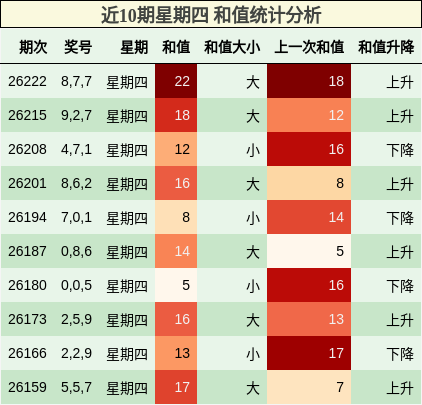 近10期星期四 和值统计分析