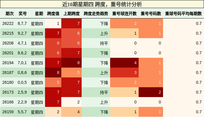 近10期星期四 跨度，重号统计分析