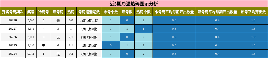 冷温热码分析