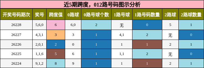 跨度分析，012路号码分析
