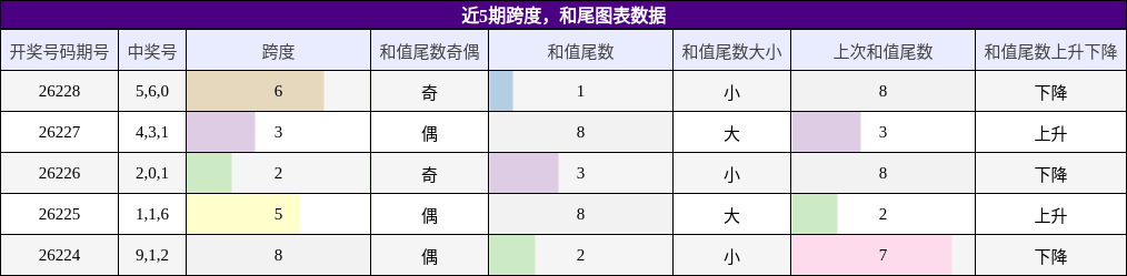 跨度分析，和尾分析