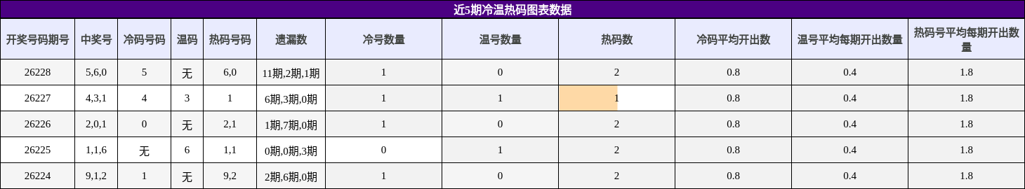 冷温热码分析