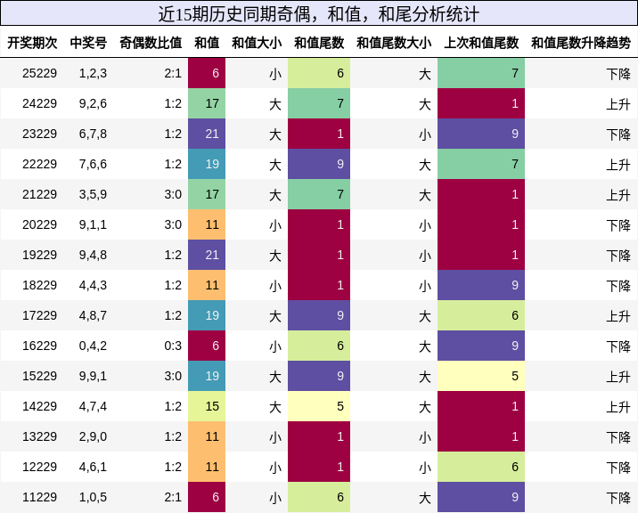 奇偶分析，和值分析，和尾分析