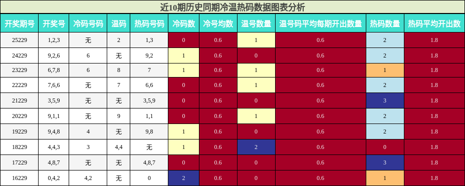 冷温热码分析