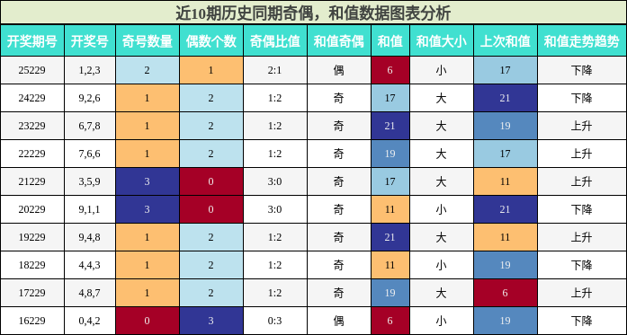 奇偶分析，和值分析