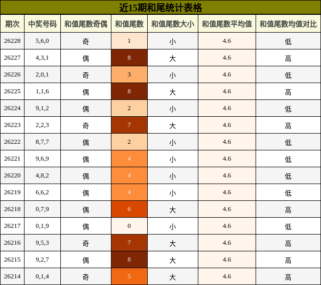 和尾分析