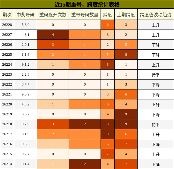 重号分析，跨度分析