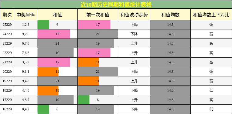 和值分析