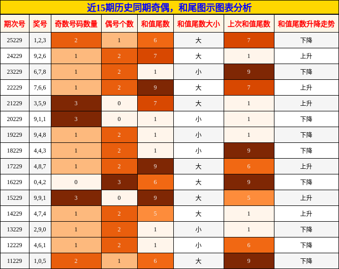 近15期历史同期奇偶，和尾图示图表分析