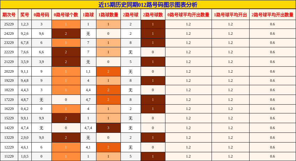 近15期历史同期012路号码图示图表分析