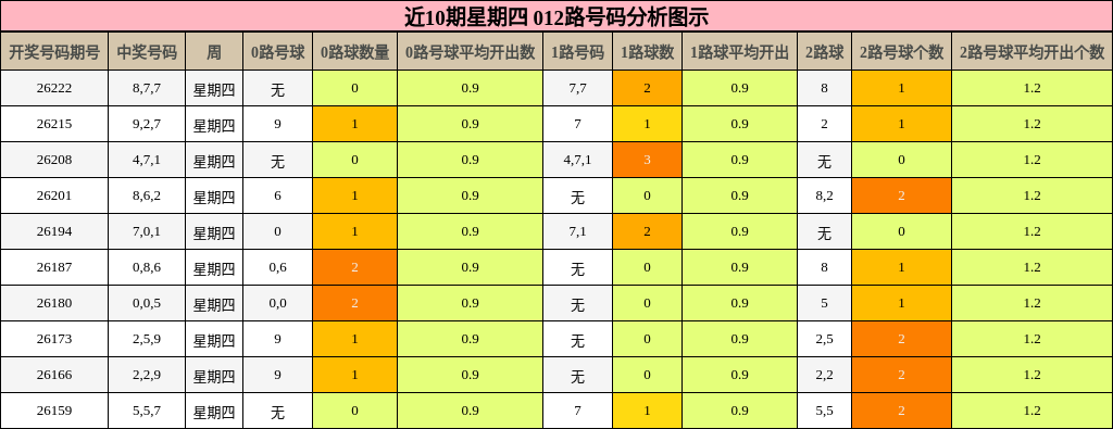 近10期星期四 012路号码分析图示
