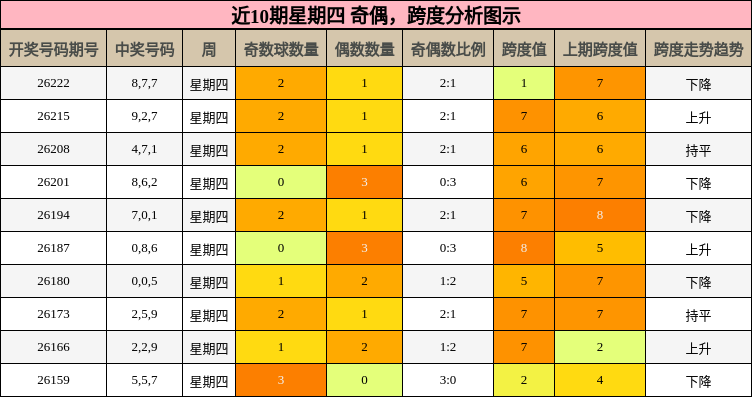 近10期星期四 奇偶，跨度分析图示