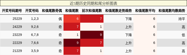 和尾分析