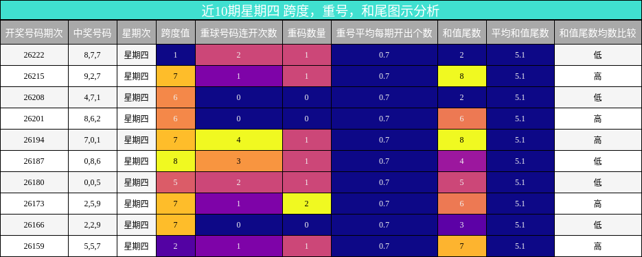 近10期星期四 跨度,重号,和尾图示分析