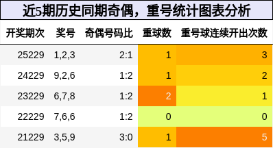 奇偶分析，重号分析
