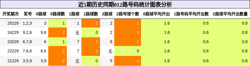 012路号码分析